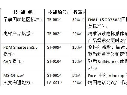 当前形势下给电梯人的忠告--连载6 确立细分市场下对行业人才的要求