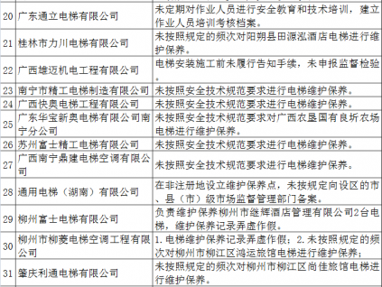 广西季度安全监察情况通报：46家电梯公司遭通报！