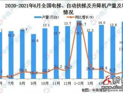 预计2021年全年电梯产量超百万台妥妥的！