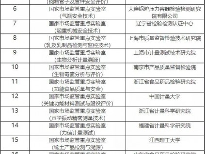 总局批准建设38个重点实验室和19个技术创新中心！6家特检院上榜！