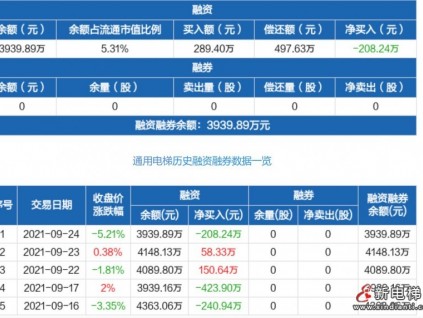 通用电梯：融资净偿还208.24万元，融资余额3939.89万元（09-24）