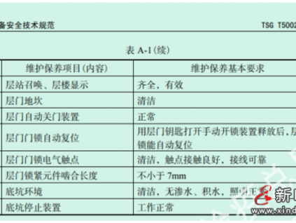 电梯维保偷工减料 上海天宁电梯工程有限公司挨罚