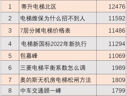 新电梯网发布2022年度十大搜索关键热词