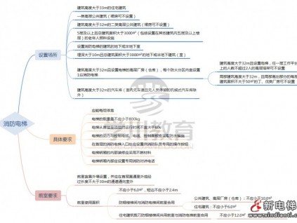 【补考】考前复习 | 消防电梯~