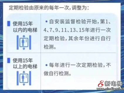 福建晋安一小区电梯因使用超期未检8台电梯 面临5000元以上10万元以下处罚